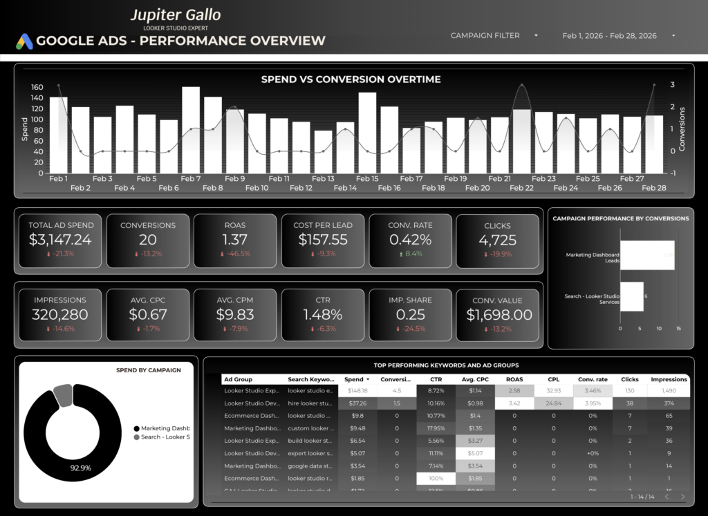Google Ads Performance Dashboard Built in Looker Studio Google Ads performance dashboard built by Looker Studio Expert Jupiter Gallo, showing ROAS, ad spend, conversions, keyword performance, clicks, impressions, and revenue insights using simulated campaign data.